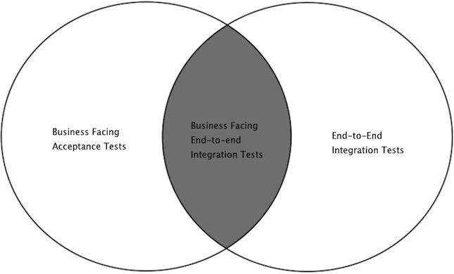 Business Facing Acceptance Tests vs End-To-End Tests